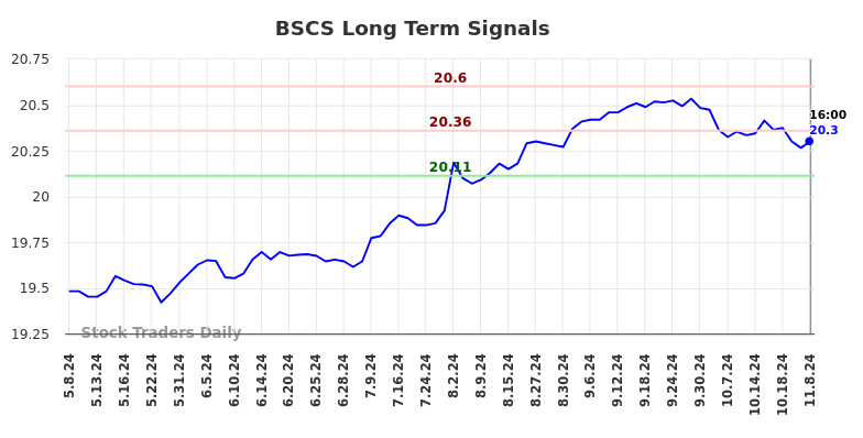 BSCS Long Term Analysis for November 11 2024