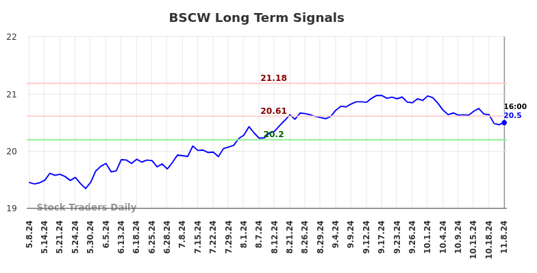 BSCW Long Term Analysis for November 11 2024