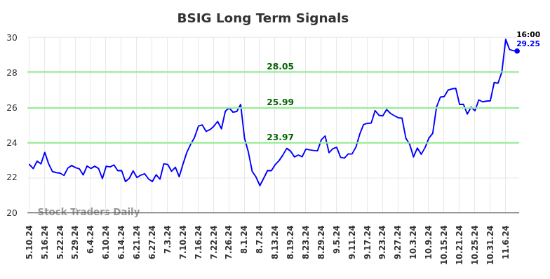 BSIG Long Term Analysis for November 11 2024