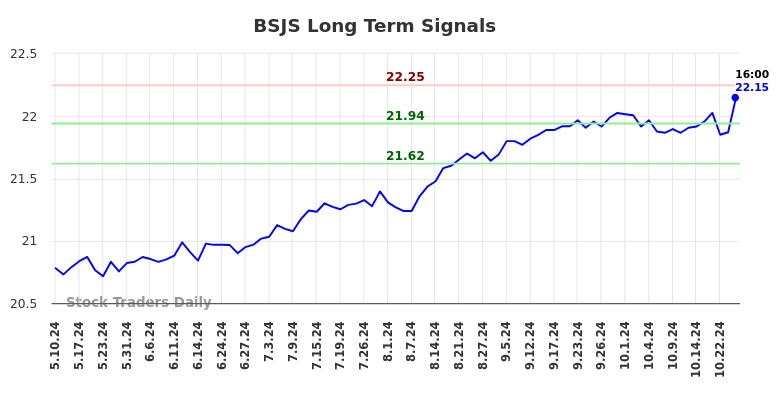 BSJS Long Term Analysis for November 11 2024