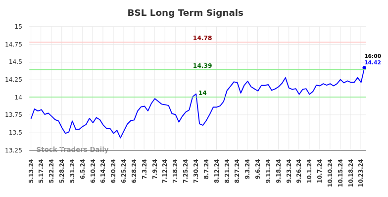 BSL Long Term Analysis for November 11 2024