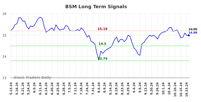 BSM Long Term Analysis for November 11 2024