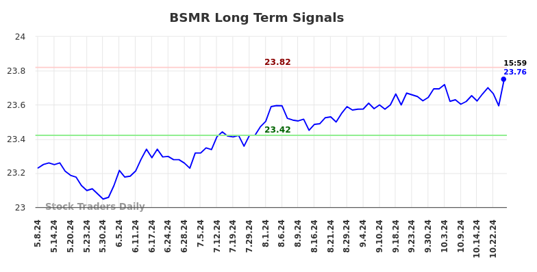 BSMR Long Term Analysis for November 11 2024