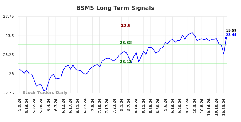 BSMS Long Term Analysis for November 11 2024