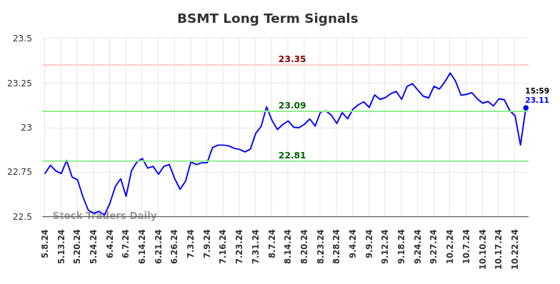 BSMT Long Term Analysis for November 11 2024