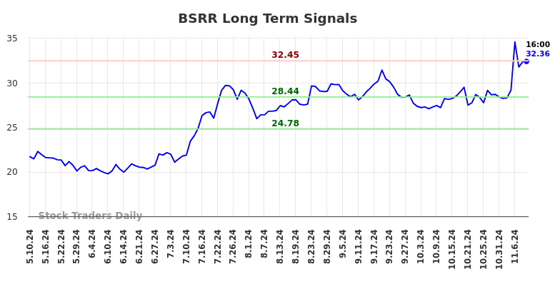 BSRR Long Term Analysis for November 11 2024