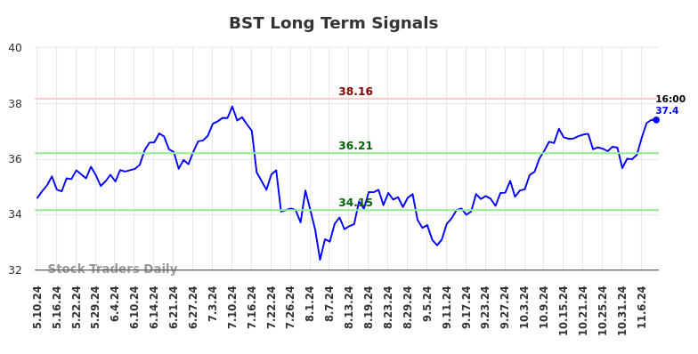 BST Long Term Analysis for November 11 2024