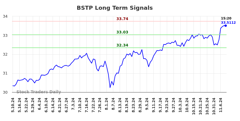 BSTP Long Term Analysis for November 11 2024