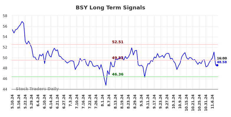 BSY Long Term Analysis for November 11 2024