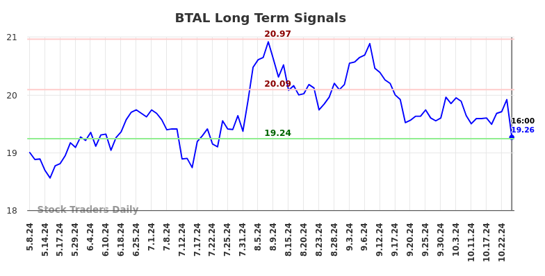 BTAL Long Term Analysis for November 11 2024