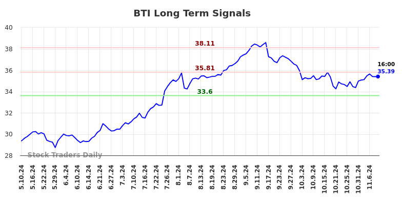 BTI Long Term Analysis for November 11 2024