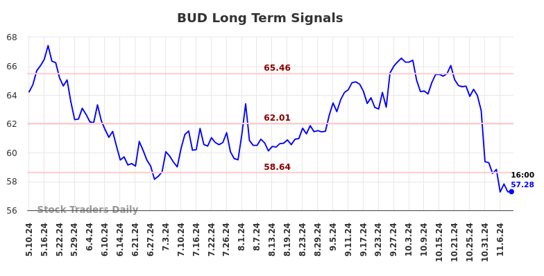 BUD Long Term Analysis for November 11 2024