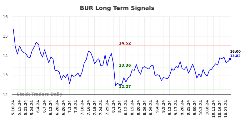 BUR Long Term Analysis for November 11 2024