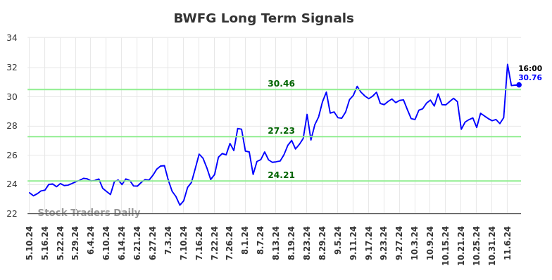 BWFG Long Term Analysis for November 11 2024