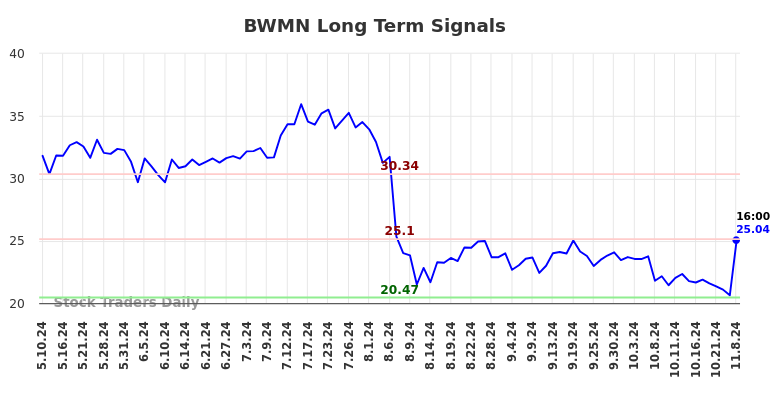 BWMN Long Term Analysis for November 11 2024