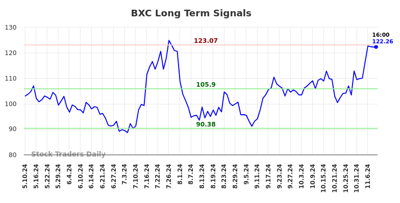 BXC Long Term Analysis for November 11 2024