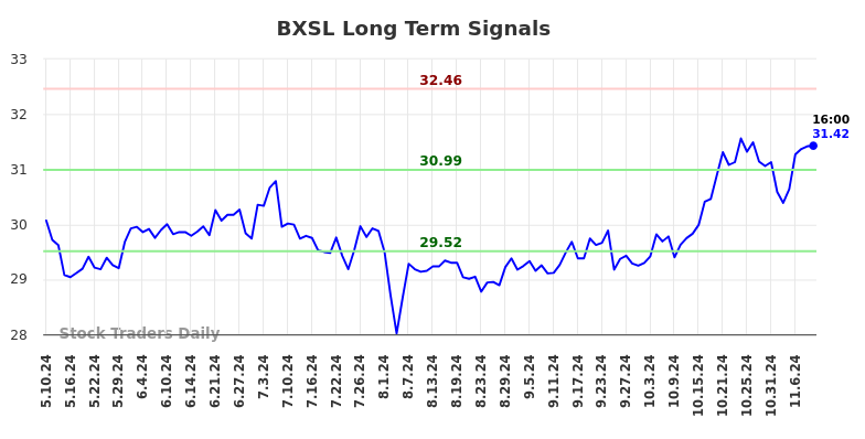 BXSL Long Term Analysis for November 11 2024