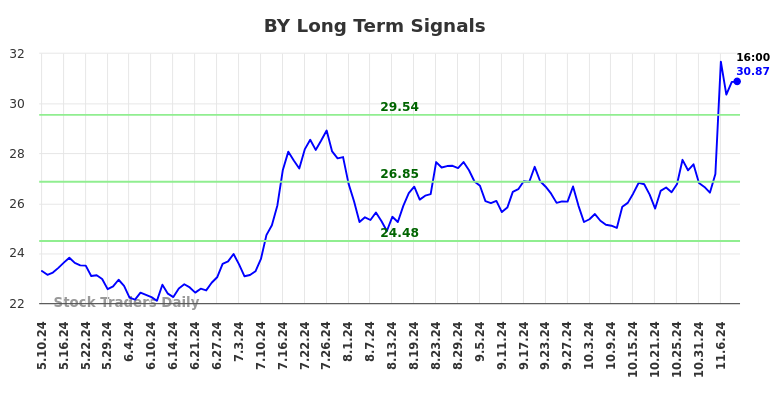 BY Long Term Analysis for November 11 2024