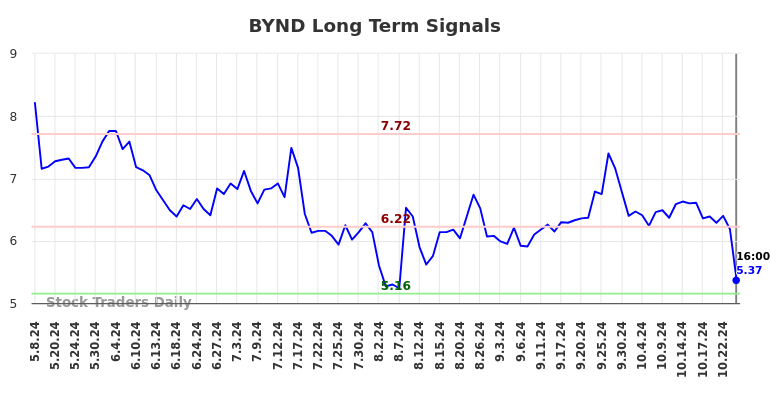 BYND Long Term Analysis for November 11 2024