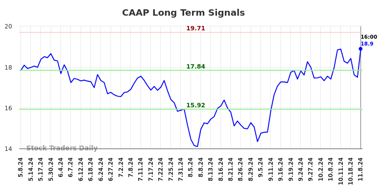 CAAP Long Term Analysis for November 11 2024