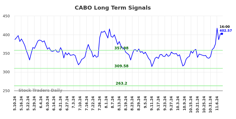 CABO Long Term Analysis for November 11 2024