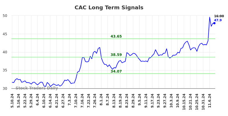 CAC Long Term Analysis for November 11 2024