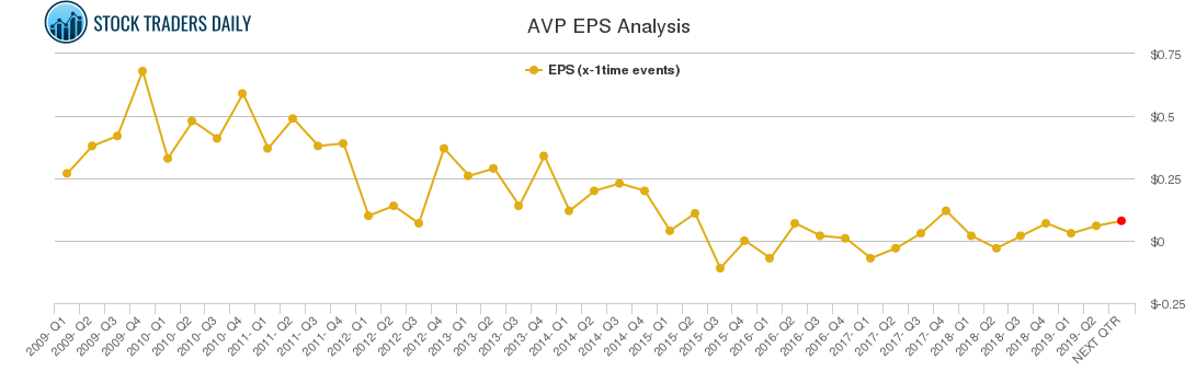 AVP EPS Analysis