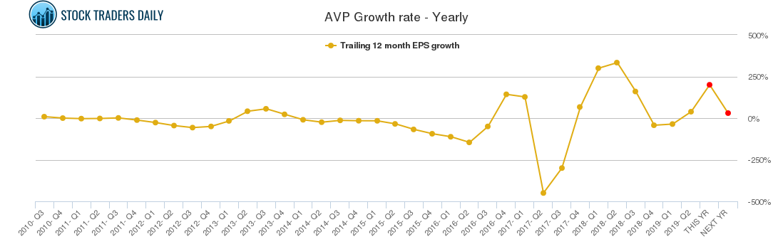 AVP Growth rate - Yearly