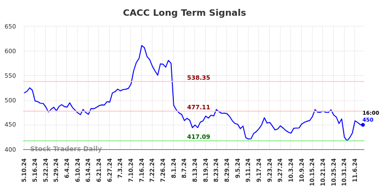 CACC Long Term Analysis for November 11 2024