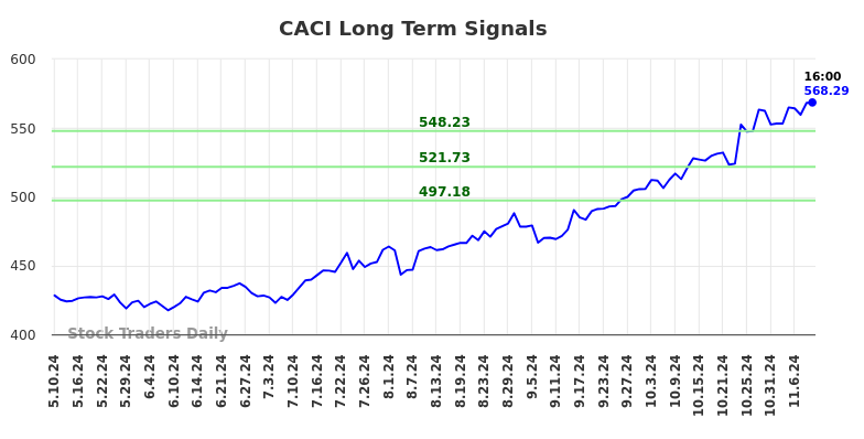 CACI Long Term Analysis for November 11 2024