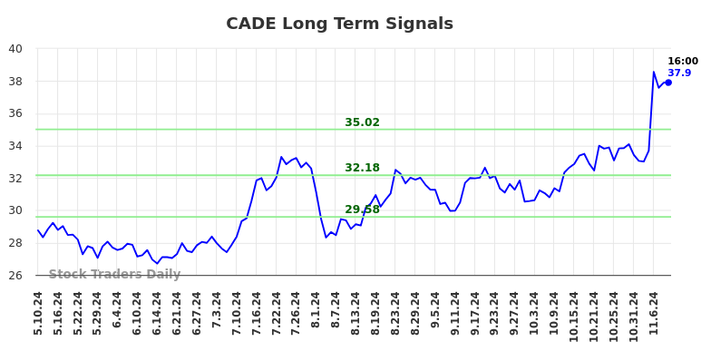 CADE Long Term Analysis for November 11 2024