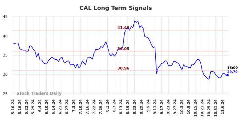 CAL Long Term Analysis for November 11 2024