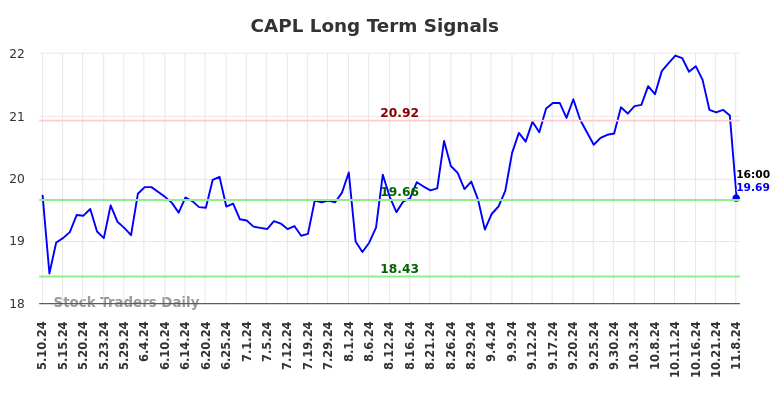 CAPL Long Term Analysis for November 11 2024