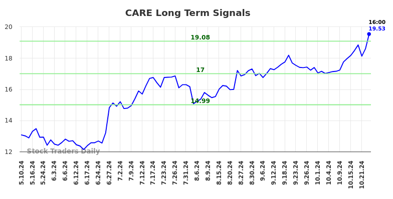 CARE Long Term Analysis for November 11 2024