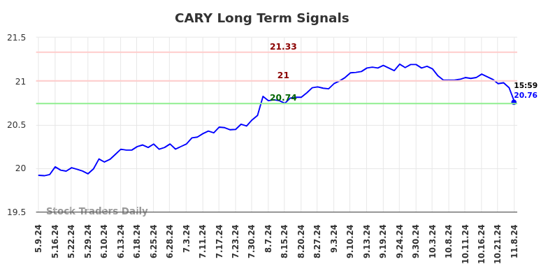 CARY Long Term Analysis for November 11 2024