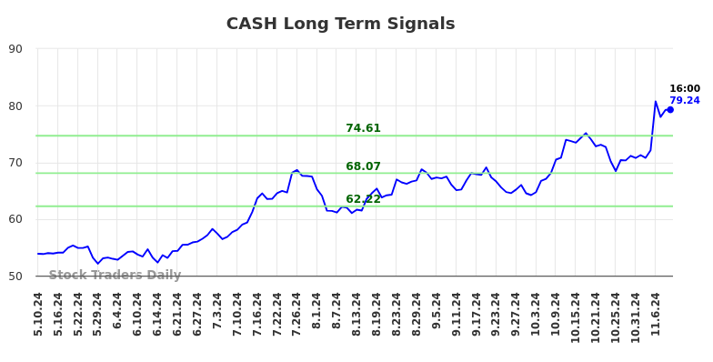 CASH Long Term Analysis for November 11 2024