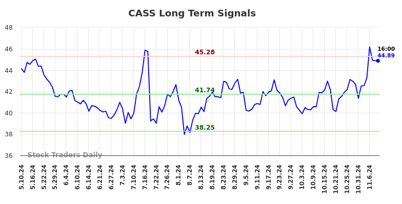 CASS Long Term Analysis for November 11 2024