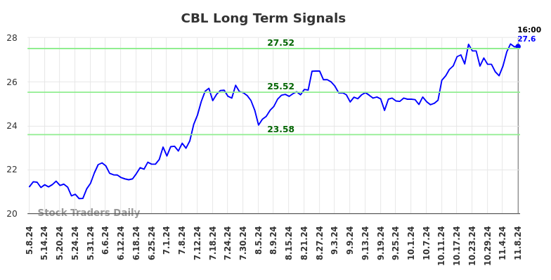 CBL Long Term Analysis for November 11 2024