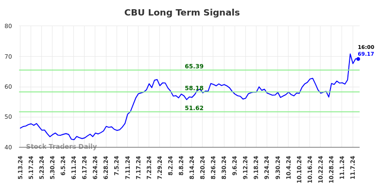 CBU Long Term Analysis for November 11 2024