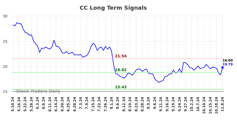 CC Long Term Analysis for November 11 2024