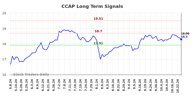 CCAP Long Term Analysis for November 11 2024