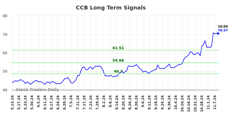 CCB Long Term Analysis for November 11 2024