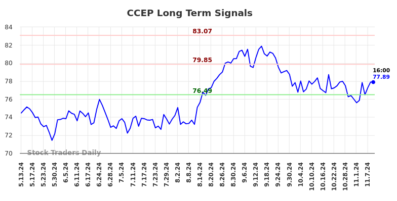 CCEP Long Term Analysis for November 11 2024