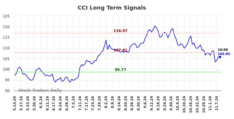 CCI Long Term Analysis for November 11 2024