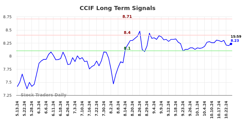 CCIF Long Term Analysis for November 11 2024