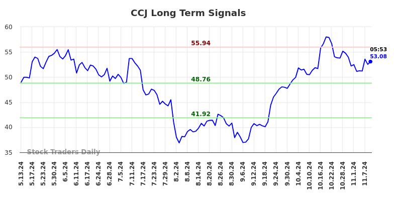 CCJ Long Term Analysis for November 11 2024