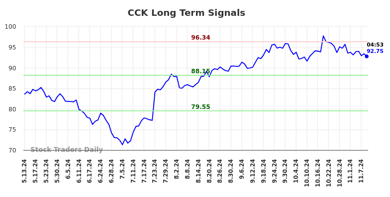 CCK Long Term Analysis for November 11 2024