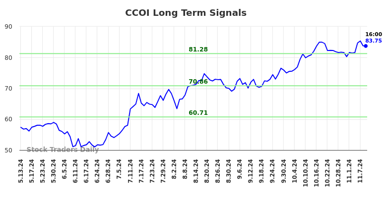 CCOI Long Term Analysis for November 11 2024 CCOI Long Term Analysis for November 11 2024