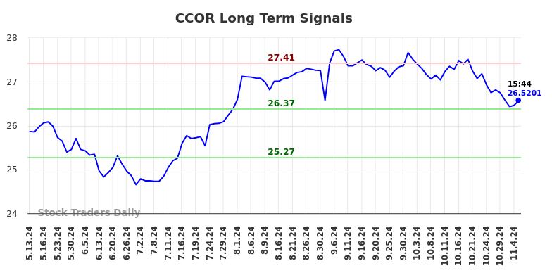 CCOR Long Term Analysis for November 11 2024