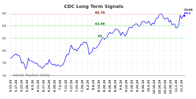 CDC Long Term Analysis for November 11 2024